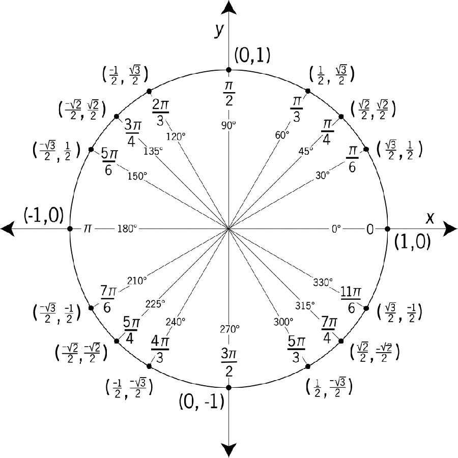 unit-circle8_43216_lg.gif